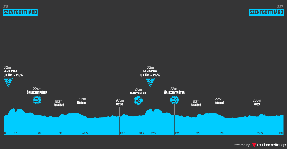 Profile & Route Tour de Hongrie 2023