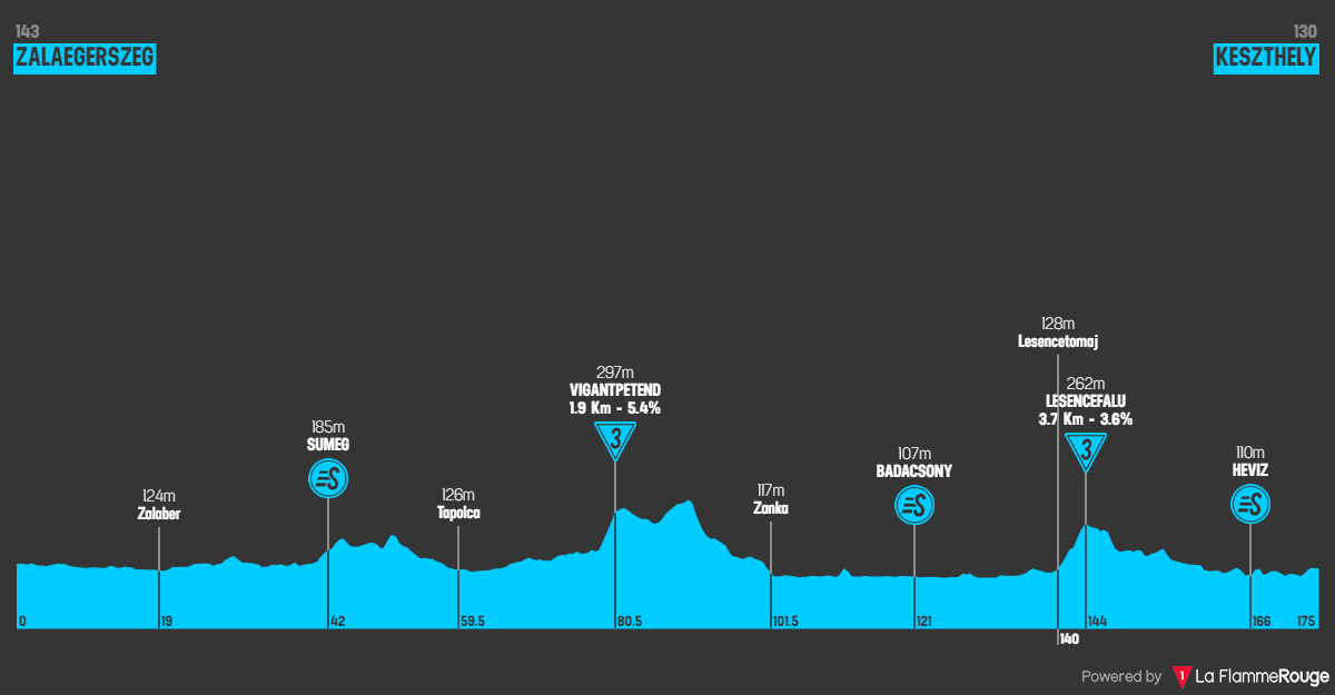 Profile & Route Tour de Hongrie 2023