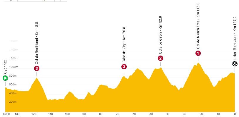 PREVIEW | Tour de l'Ain 2023 stage 3 - EF Education-EasyPost's race to lose on queen stage