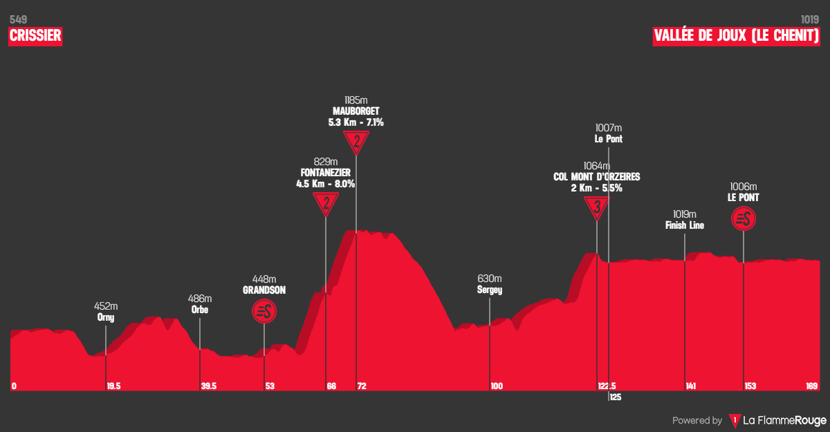 Stage 1: Crissier - Vallée de Joux, 169.4 kilometers&nbsp;