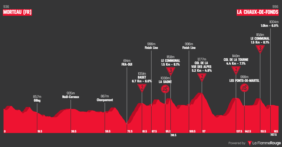 Stage 2: Morteau - La Chaux-de-Fonds, 162.7 kilometers