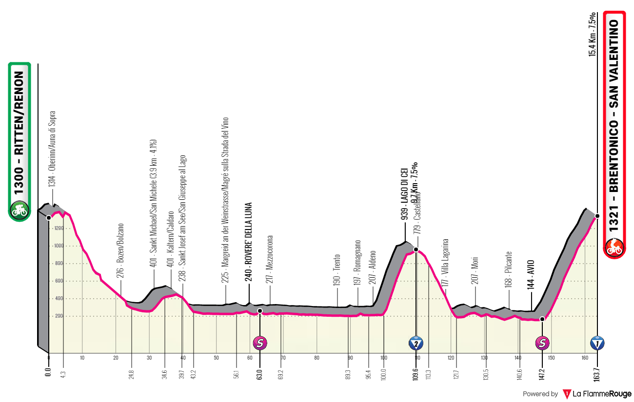 Stage 3: Ritten - Brentonico san Valentino, 163.7Km