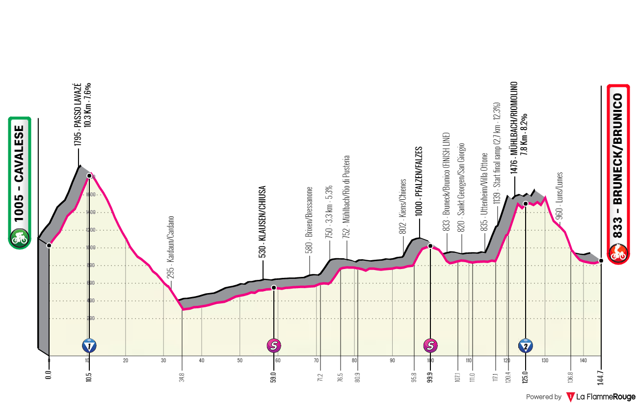Stage 5: Cavalese - Brunico, 144.7Km