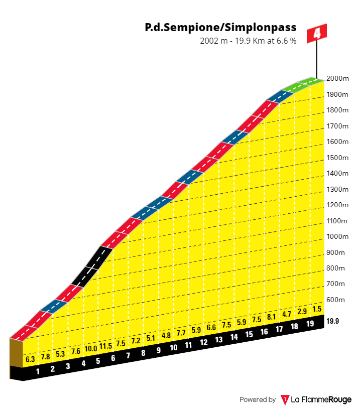 PREVIEW | Giro d'Italia 2023 stage 14 - Sprinter day with 20-kilometer Alpine pass to start the day