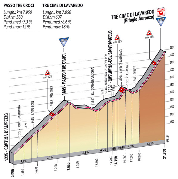 PREVIEW | Giro d'Italia 2023 stage 19 - Queen stage sees 5400 meters of climbing, Tre Cime di Lavaredo, and ultimate battle between Thomas, Roglic and Almeida