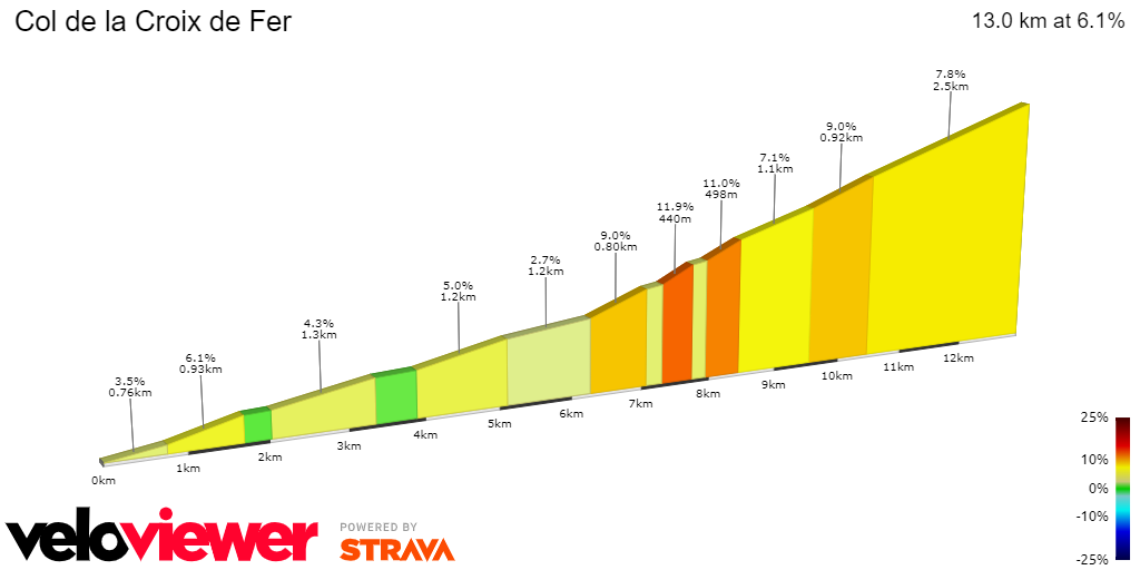 Col de la Croix de Fer: 13Km; 6.1%