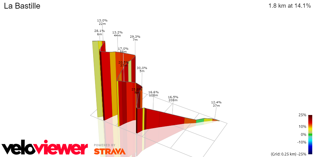 Montée de la Bastille: 1.8Km; 14.2% 