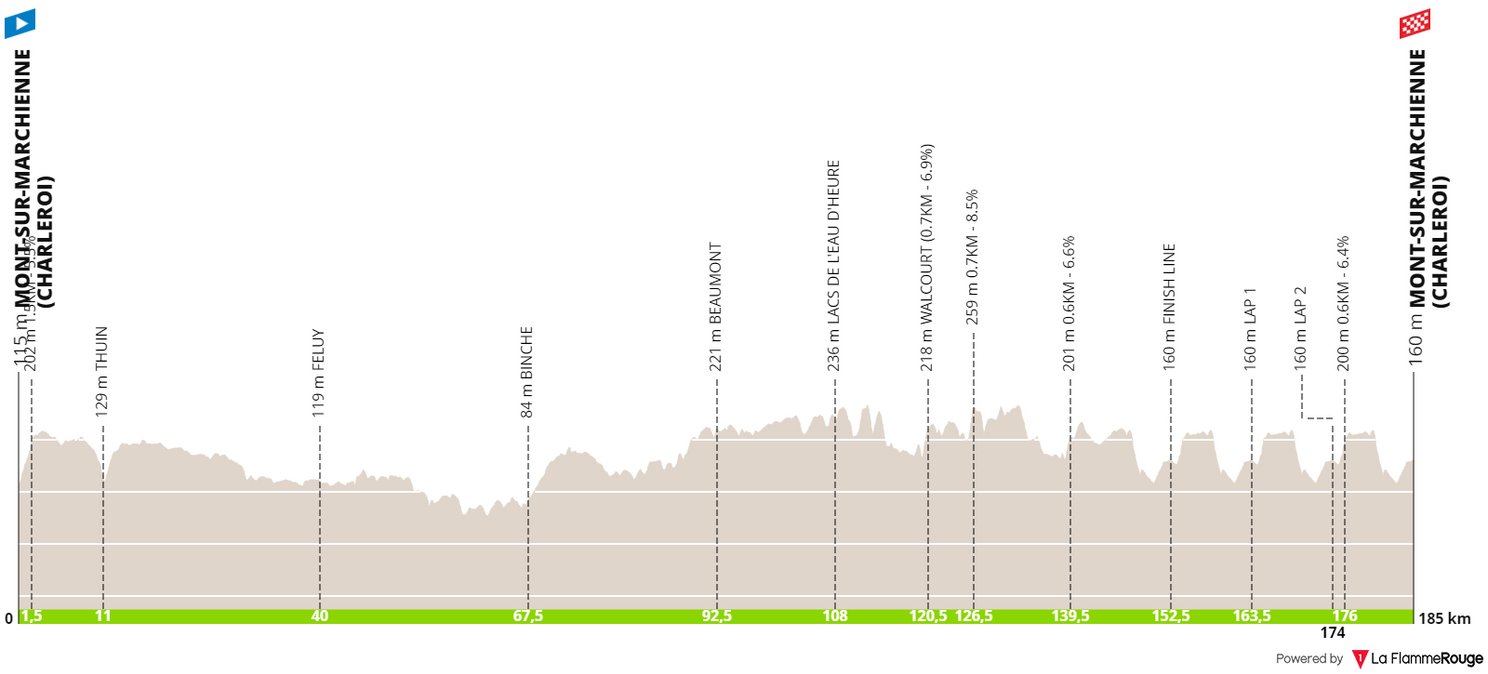 Profile & Route Circuit de Wallonie 2023