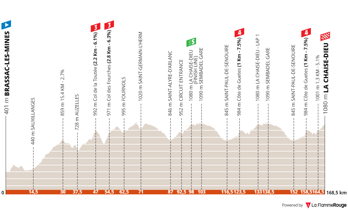 Stage 2: Brassac-les-Mines - La Chaise-Dieu, 168.5 kilometers