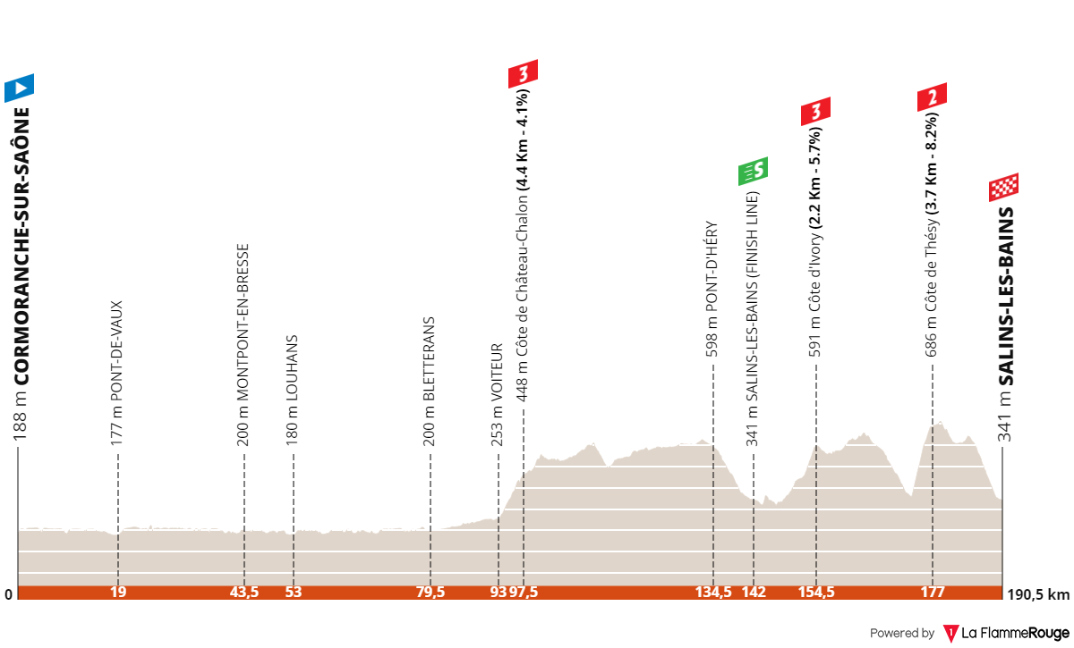 Stage 5: Cormoranche-sur-Saône - Salins-les-Bains, 190.6 kilometers