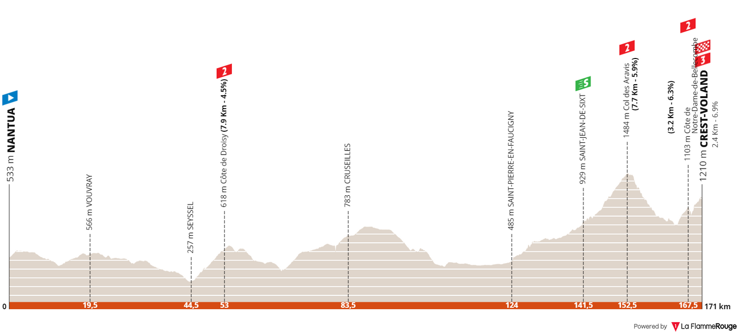 Stage 6: Nantua - Crest-Voland, 171.3 kilometers
