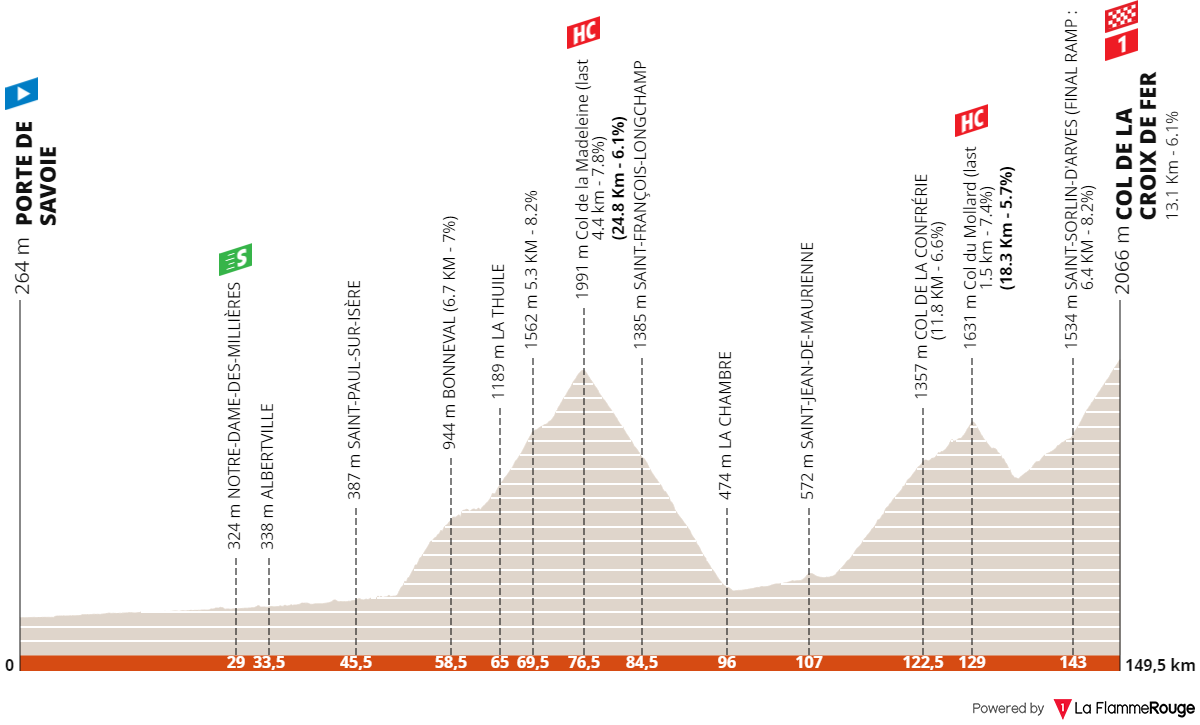 Stage 7: Porte-de-Savoie - Col de la Croix de Fer, 149.5 kilometers
