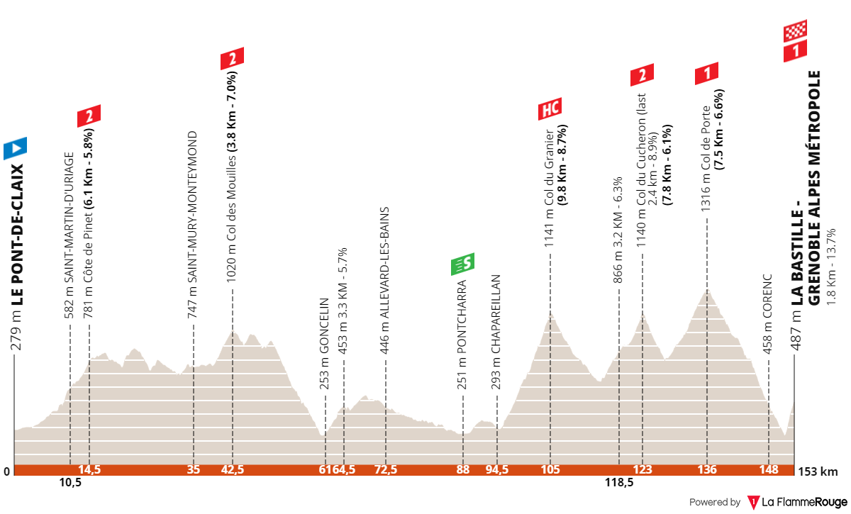 Stage 8: Le Pont-de-Claix - La Batille (Grenoble Alpes Métropole), 153.2 kilometers&nbsp;
