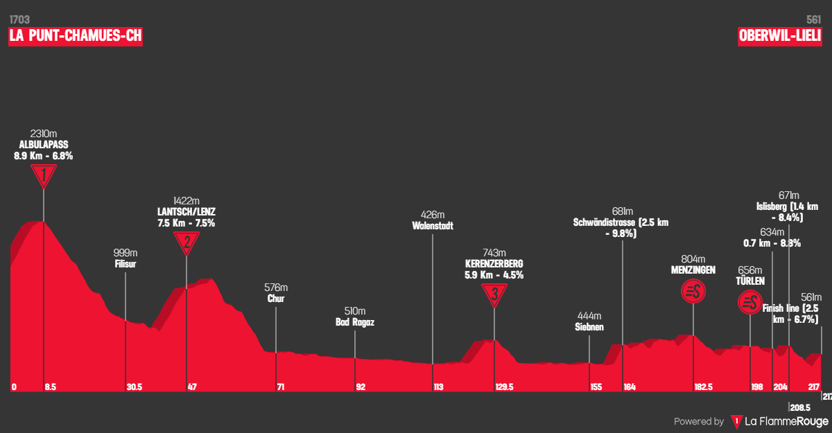 PREVIEW | Tour de Suisse 2023 stage 6 - Hilly day provides opportunity for breakaway and puncheurs