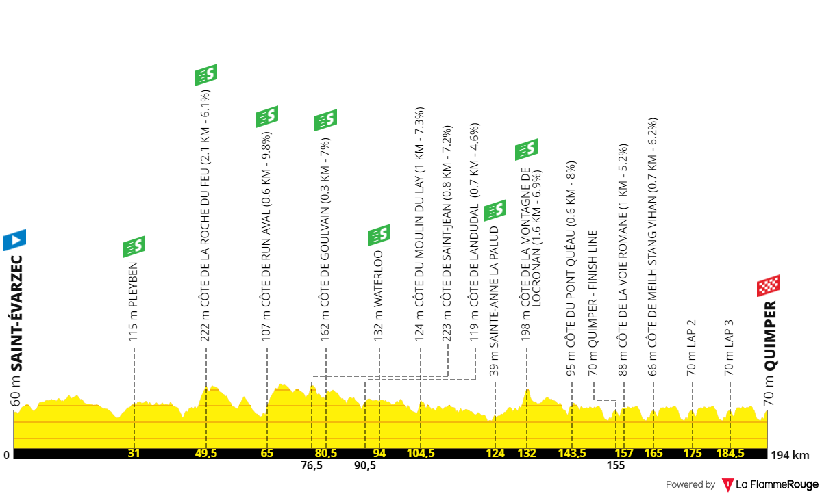 Profile & Route Tour du Finistère 2023