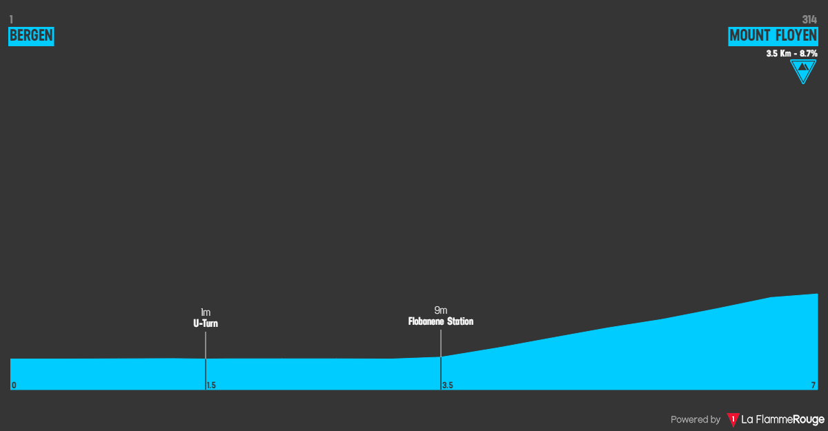 PREVIEW | Tour of Norway 2023 Prologue