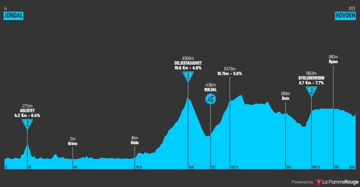 Profiles & Route Tour of Norway 2023