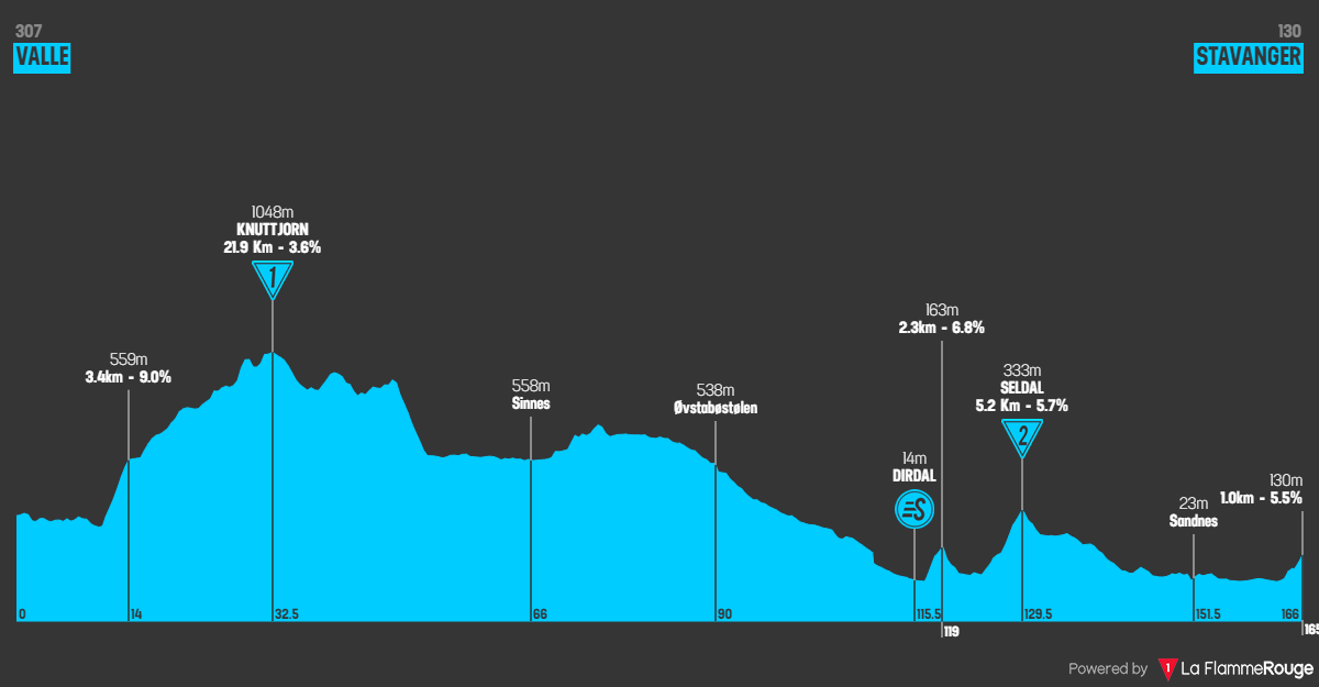 Profiles & Route Tour of Norway 2023