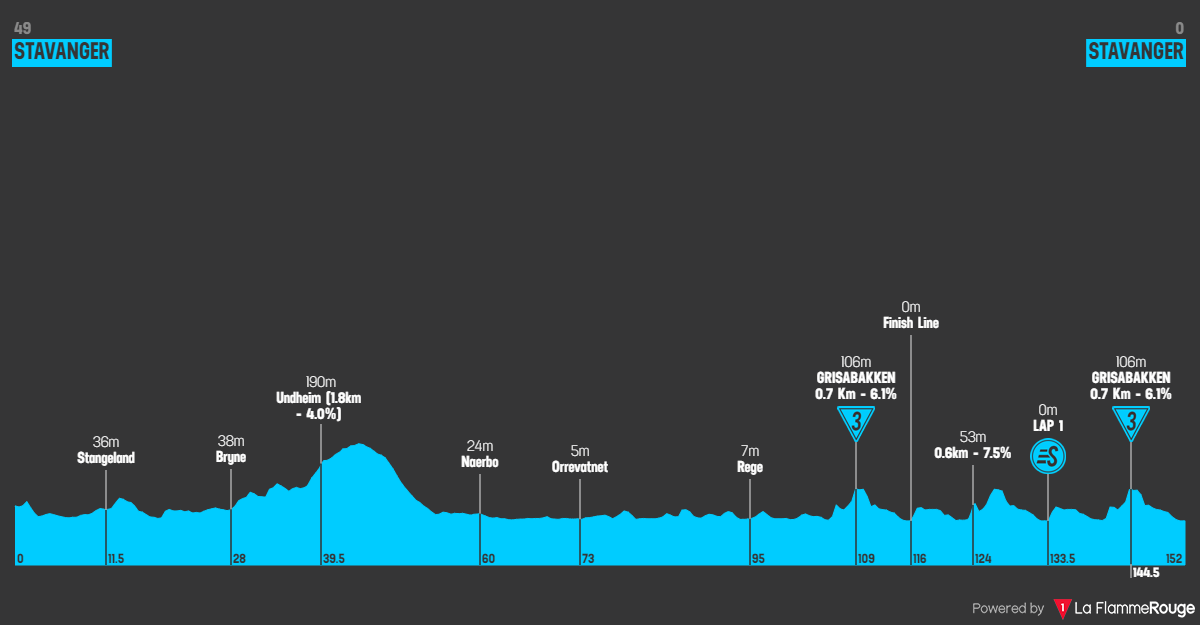 Profiles & Route Tour of Norway 2023