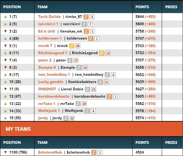 Season Fantasy Challenge #4 | Update from Dwars door Vlaanderen to Giro d'Italia