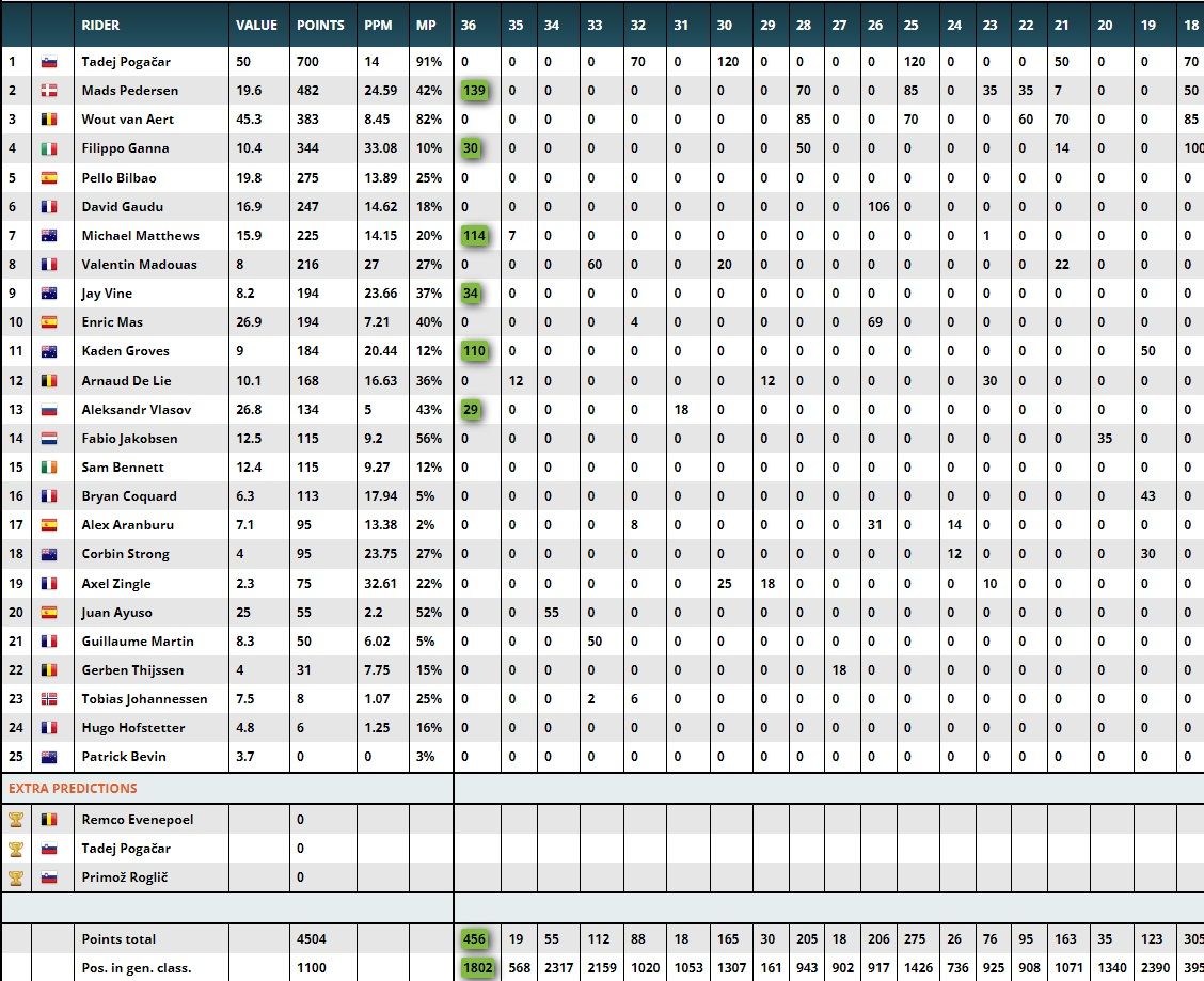 Season Fantasy Challenge #4 | Update from Dwars door Vlaanderen to Giro d'Italia