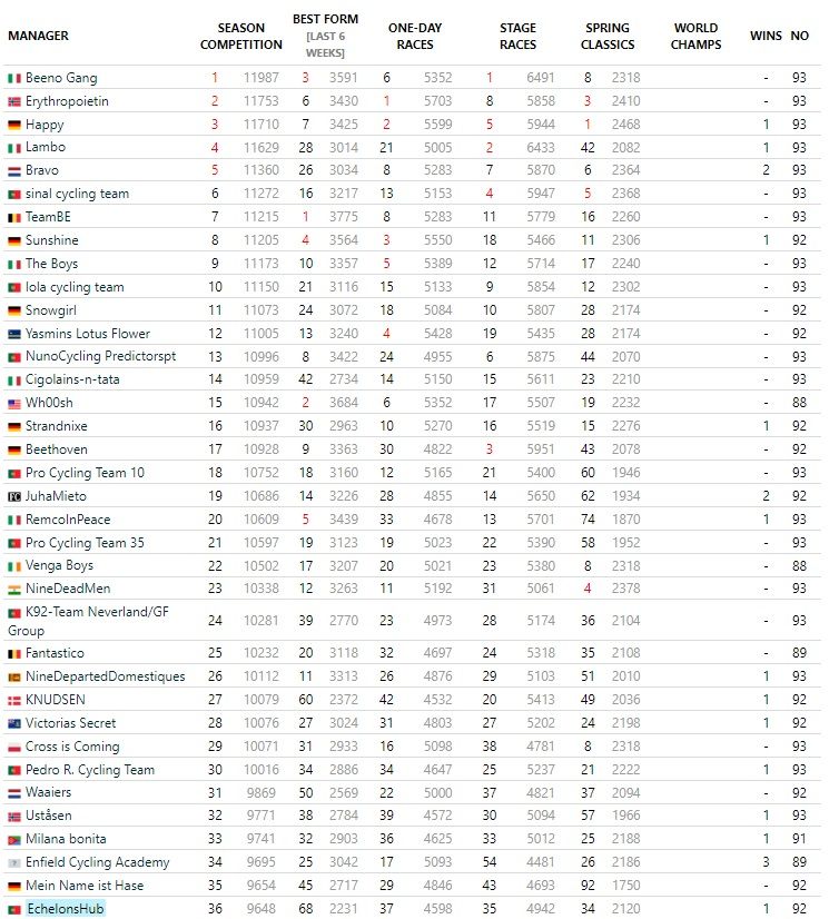 Season Fantasy Challenge #4 | Update from Dwars door Vlaanderen to Giro d'Italia