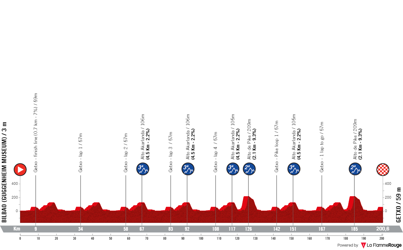 Profile & Route Circuito de Getxo 2023