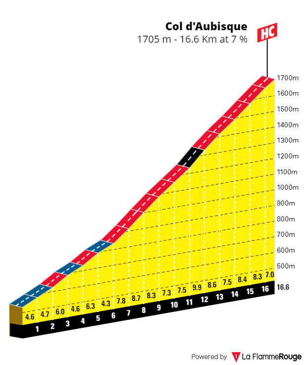 PREVIEW | Vuelta a Espana 2023 stage 13 - Monster mountains in a day where Sepp Kuss faces red jersey challenge