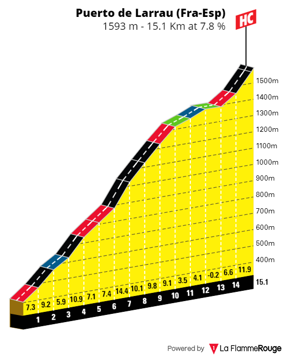 PREVIEW | Vuelta a Espana 2023 stage 14 - With Kuss, Roglic and Vingegaard completing the podium, how will Jumbo-Visma race?