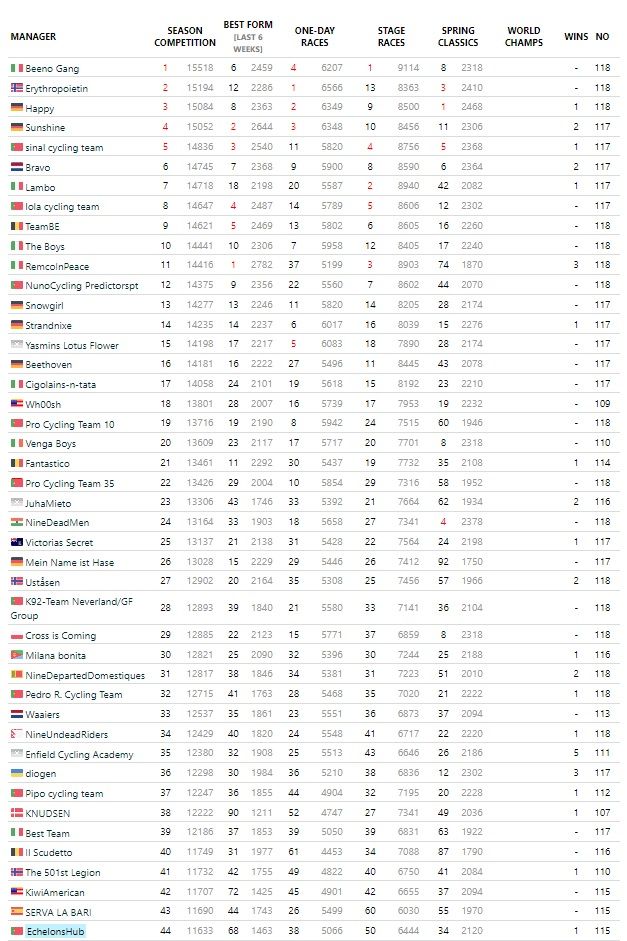 Season Fantasy Challenge #5 | Update from Criterium du Dauphiné until Clásica San Sebastian