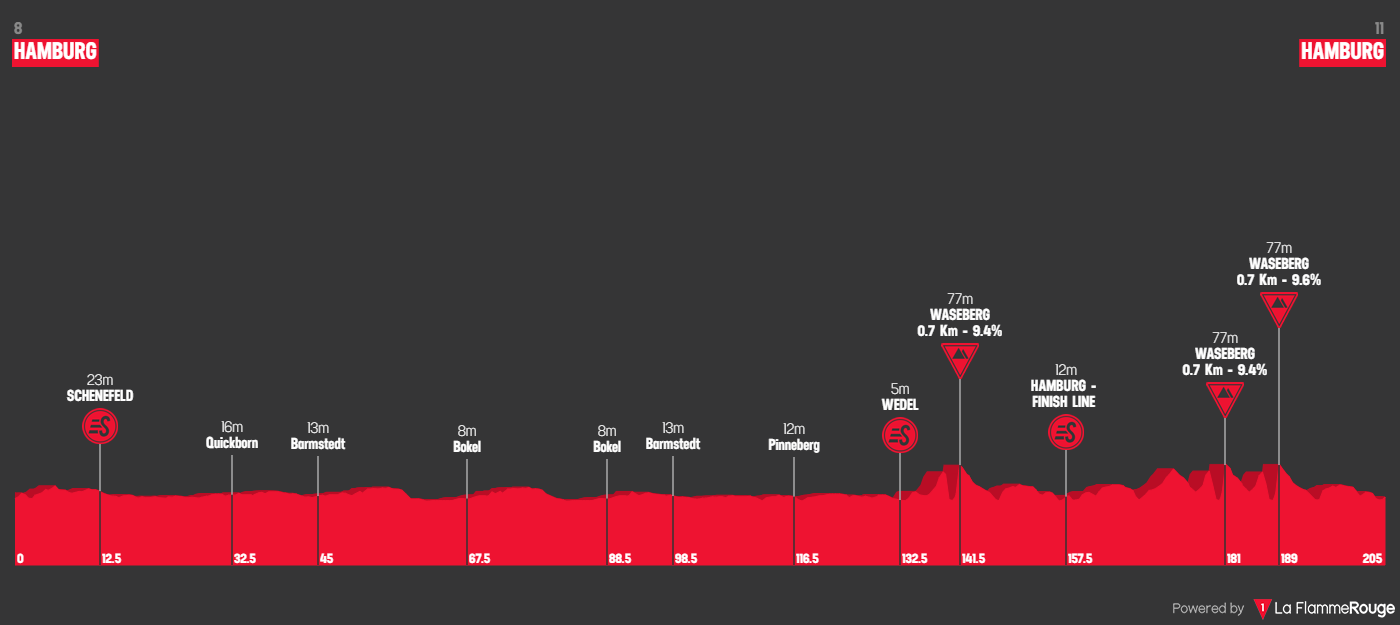 PREVIEW | BEMER Cyclassics 2023 - World-class sprinter field battle for explosive German classic