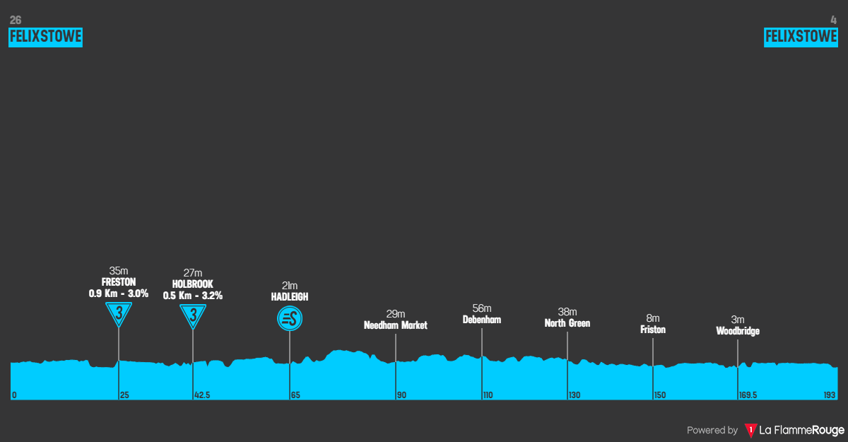 Profiles & Route Tour of Britain 2023