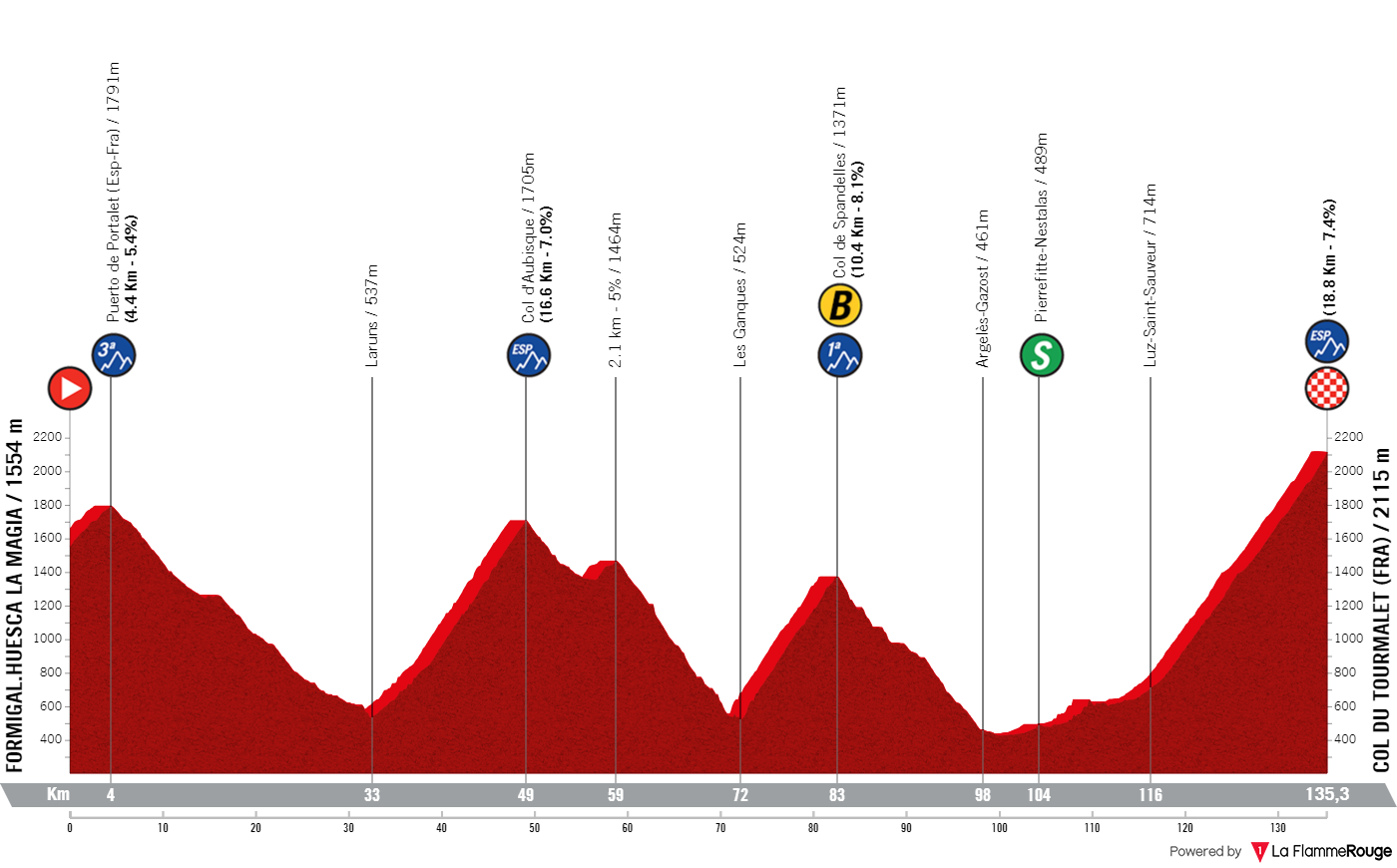 Route Analysis | Profiles & Route Vuelta a Espana 2023