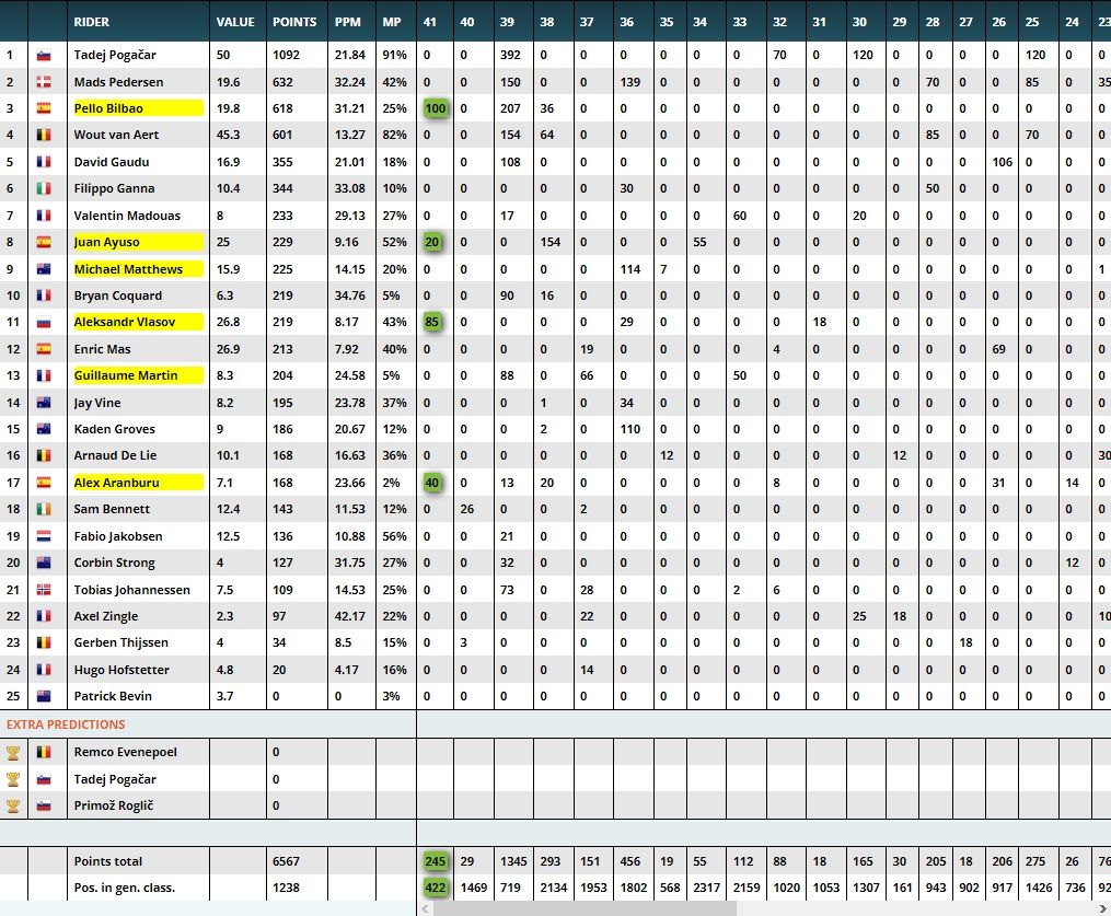 Season Fantasy Challenge #5 | Update from Criterium du Dauphiné until Clásica San Sebastian