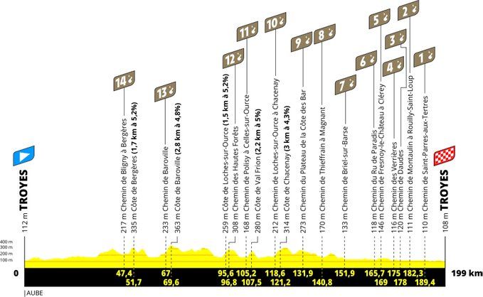 Profiles & Route Tour de France 2024 | Italian start, Galibier on stage 4, gravel, two time-trials, brutal Pyrenees and finale in Monaco