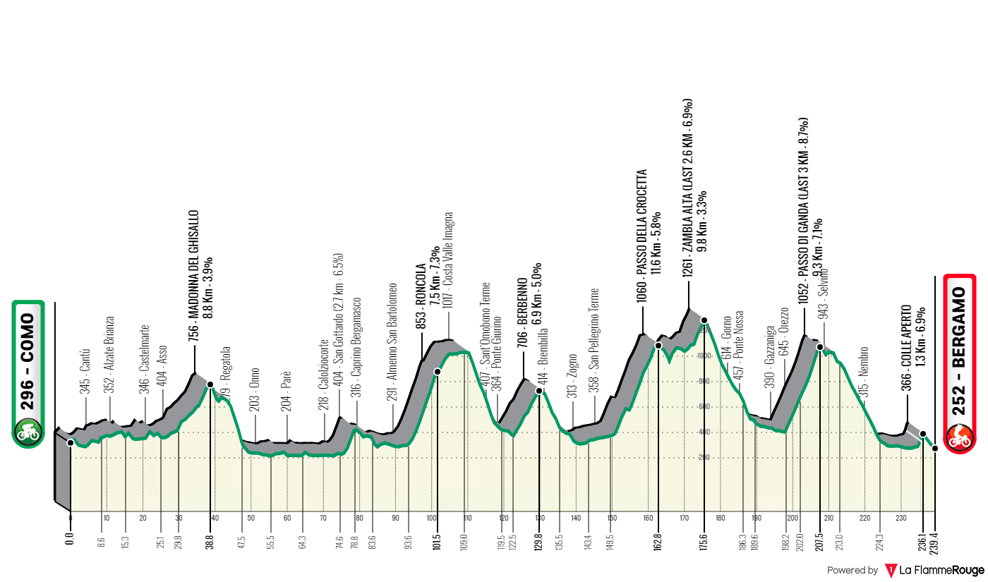 Profile & Route Il Lombardia 2023