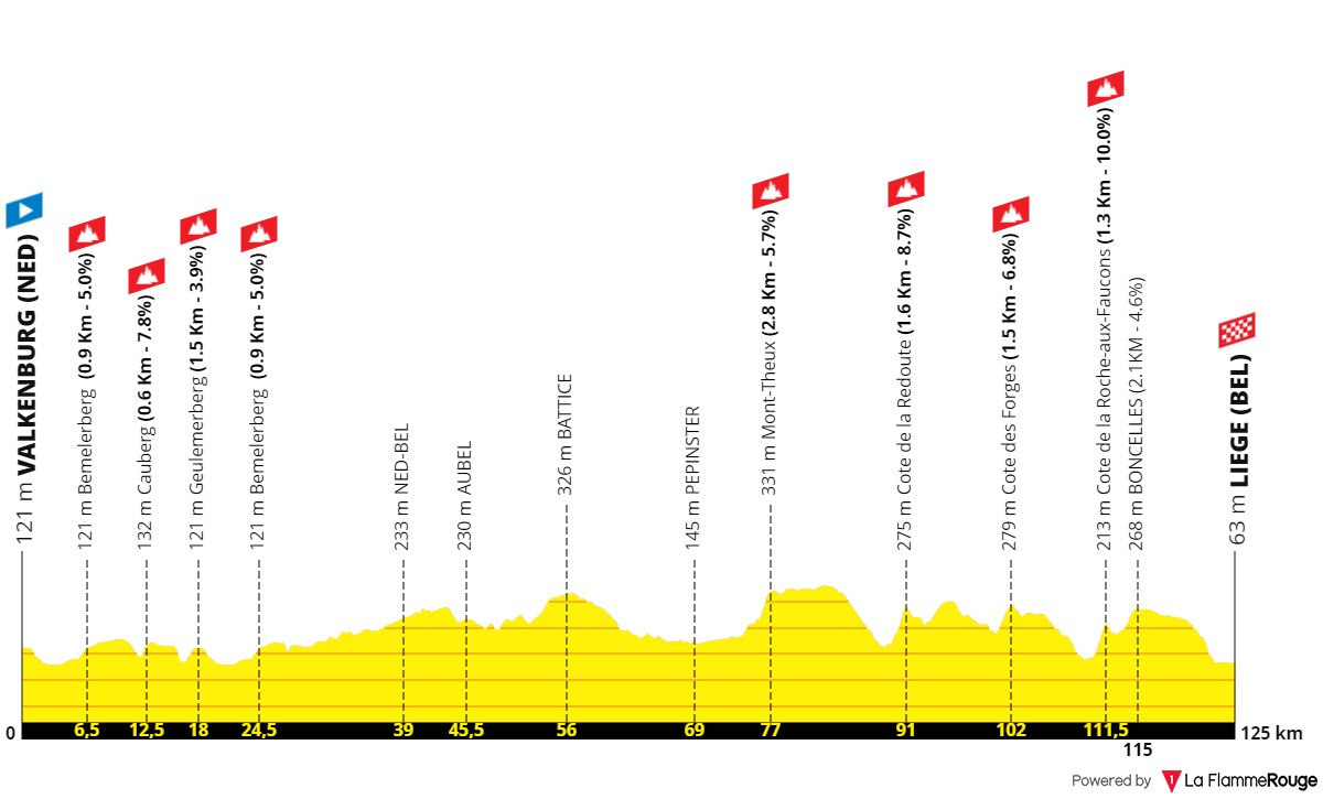 PREVIEW Tour de France Femmes 2024 stage 4 Mini LiègeBastogne