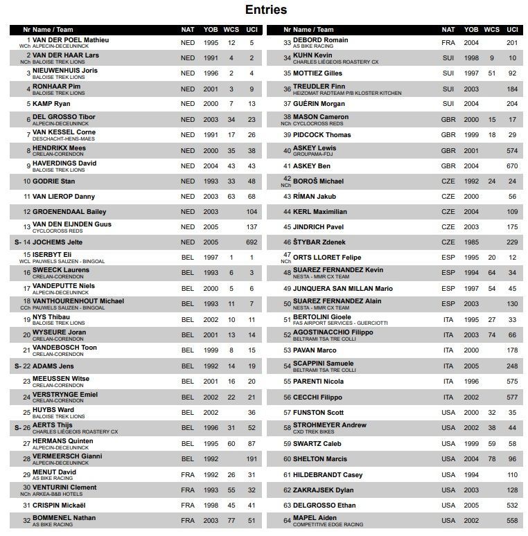 Preliminary startlist Zonhoven Cyclocross World Cup with Mathieu van der Poel, Tom Pidcock but no Wout van Aert