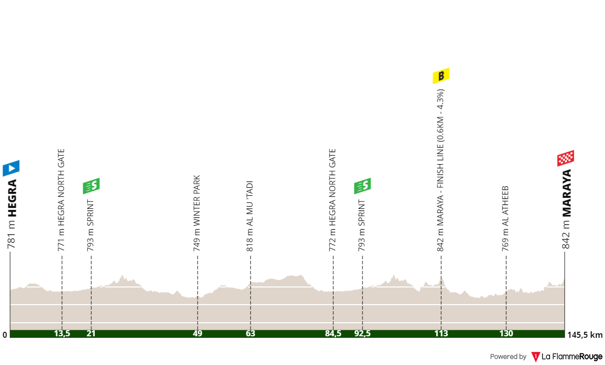 PREVIEW | AlUla Tour 2024 stage 4 - Merlier, van Uden and Groenewegen headline slight uphill sprint