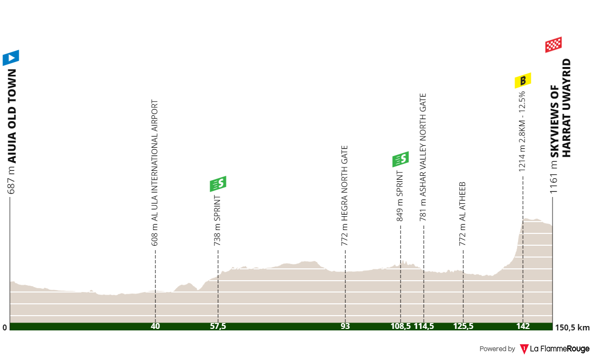 profile alulatour2024stage5