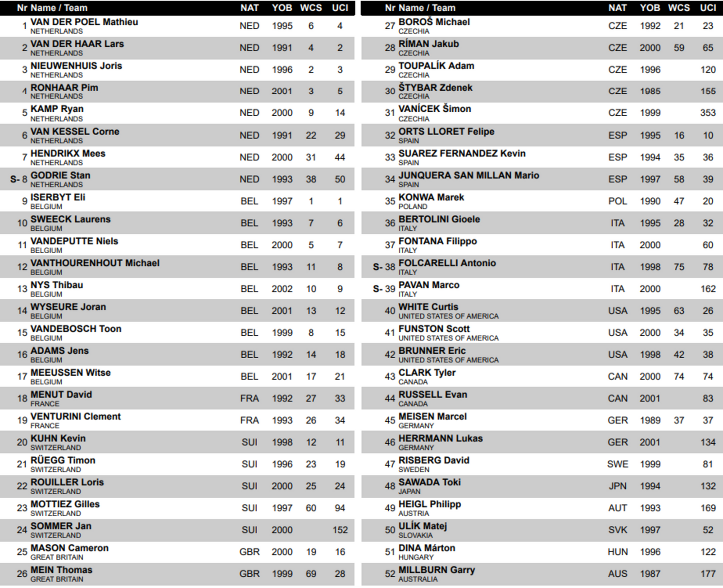 Lista de inscritos no Campeonato do Mundo de Ciclocrosse, incluindo Mathieu van der Poel, Eli Iserbyt, Michael Vanthourenhout, Fem van Empel e Puck Pieterse