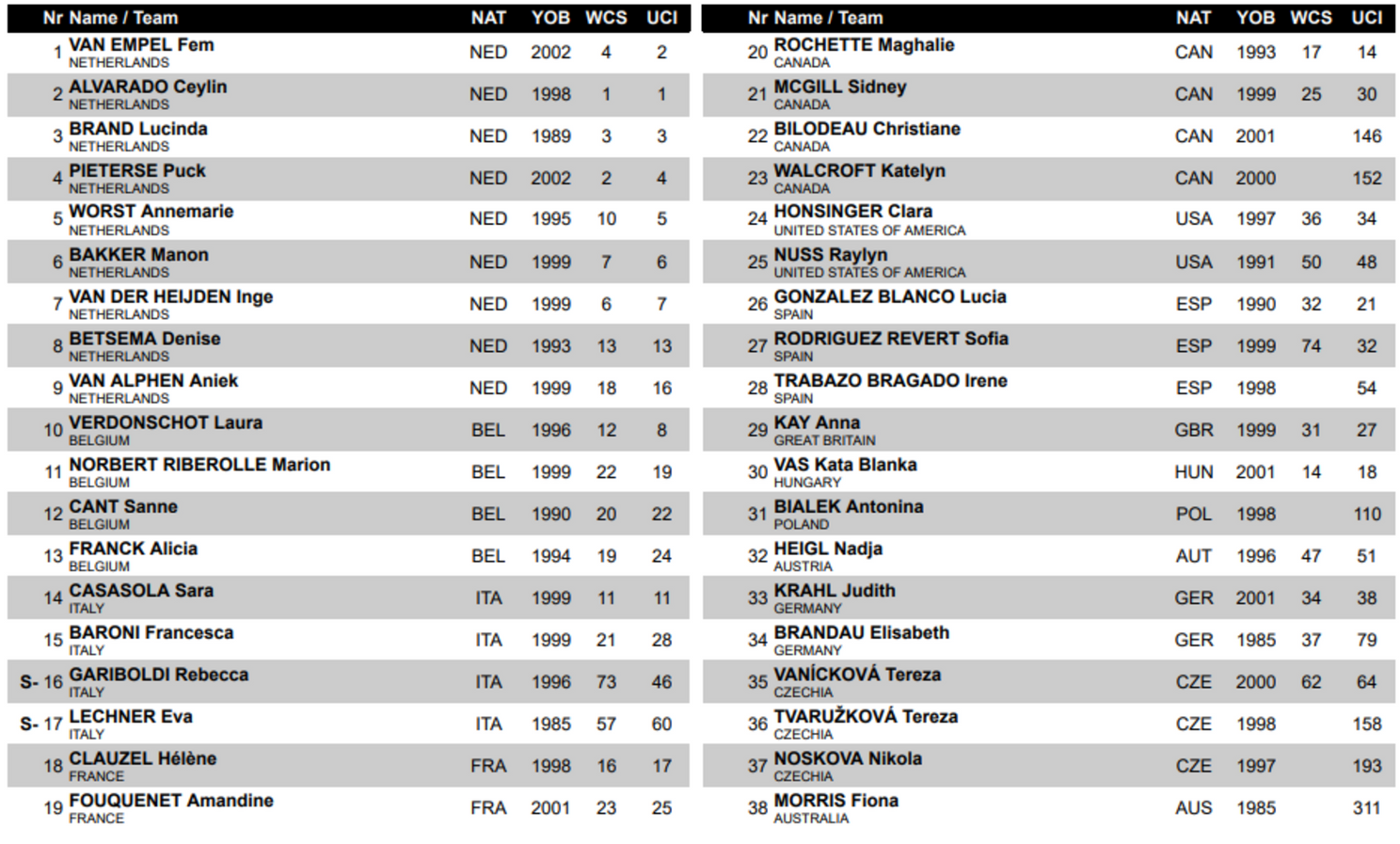 Lista de inscritos no Campeonato do Mundo de Ciclocrosse, incluindo Mathieu van der Poel, Eli Iserbyt, Michael Vanthourenhout, Fem van Empel e Puck Pieterse