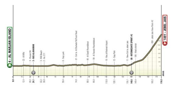 Profiles & Route UAE Tour 2024