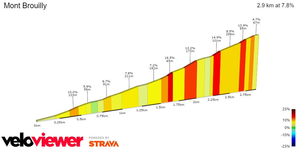 PREVIEW | Paris-Nice 2024 stage 4 - Primoz Roglic and Remco Evenepoel vs UAE at Mont Brouilly