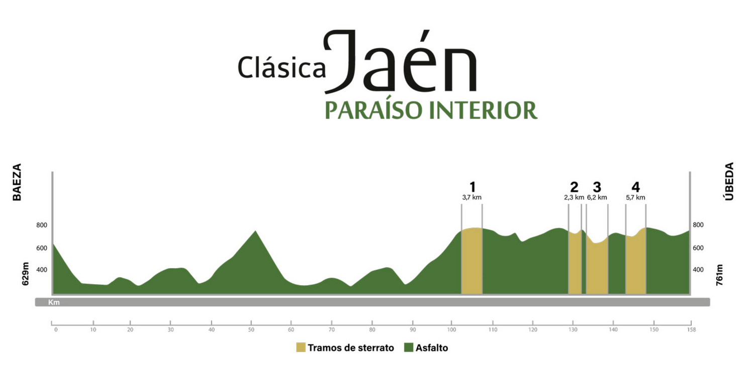 Heavy rain changes Clásica Jaén Paraiso Interior course - Gravel sectors affected by brutal conditions