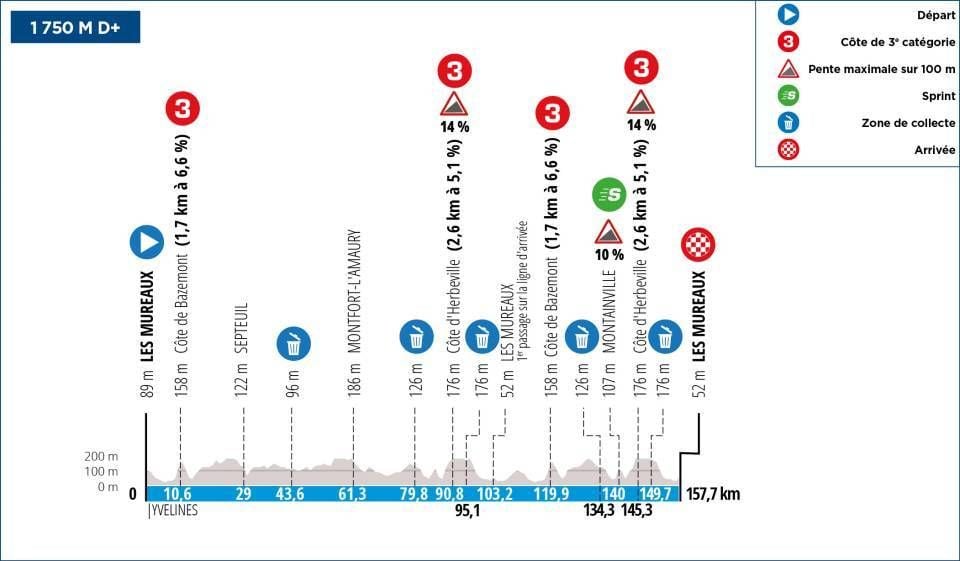 PREVIEW | Paris-Nice 2024 stage 1 - Dangerous Remco Evenepoel could threaten expected sprint finish