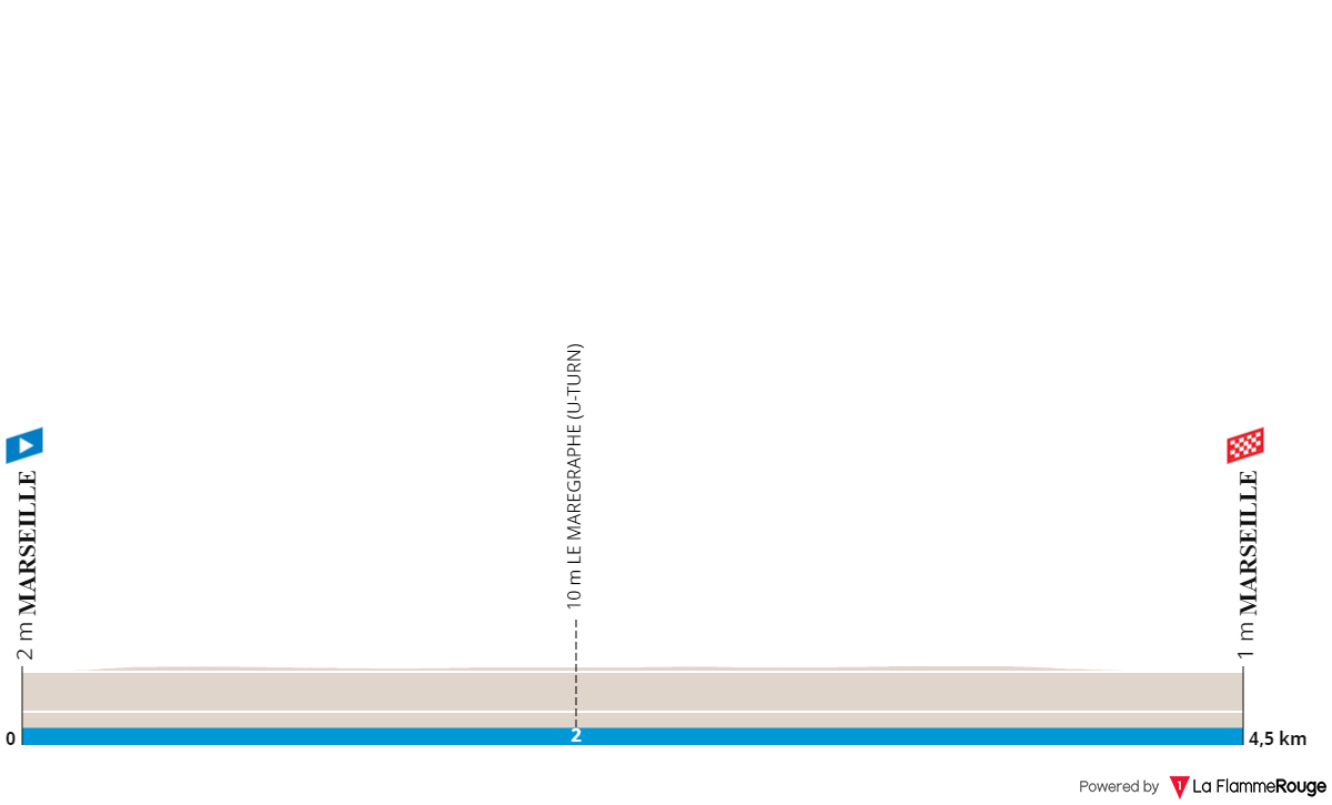 Profiles & Route Tour de la Provence 2024