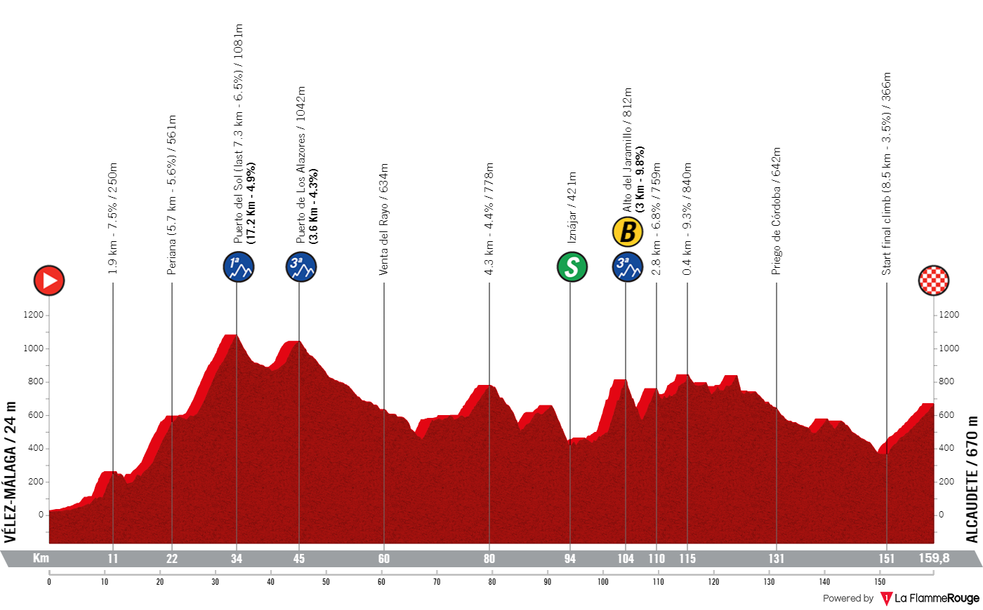 PREVIEW | Vuelta a Andalucia 2024 - UAE and Bahrain battle for title in five hilly days