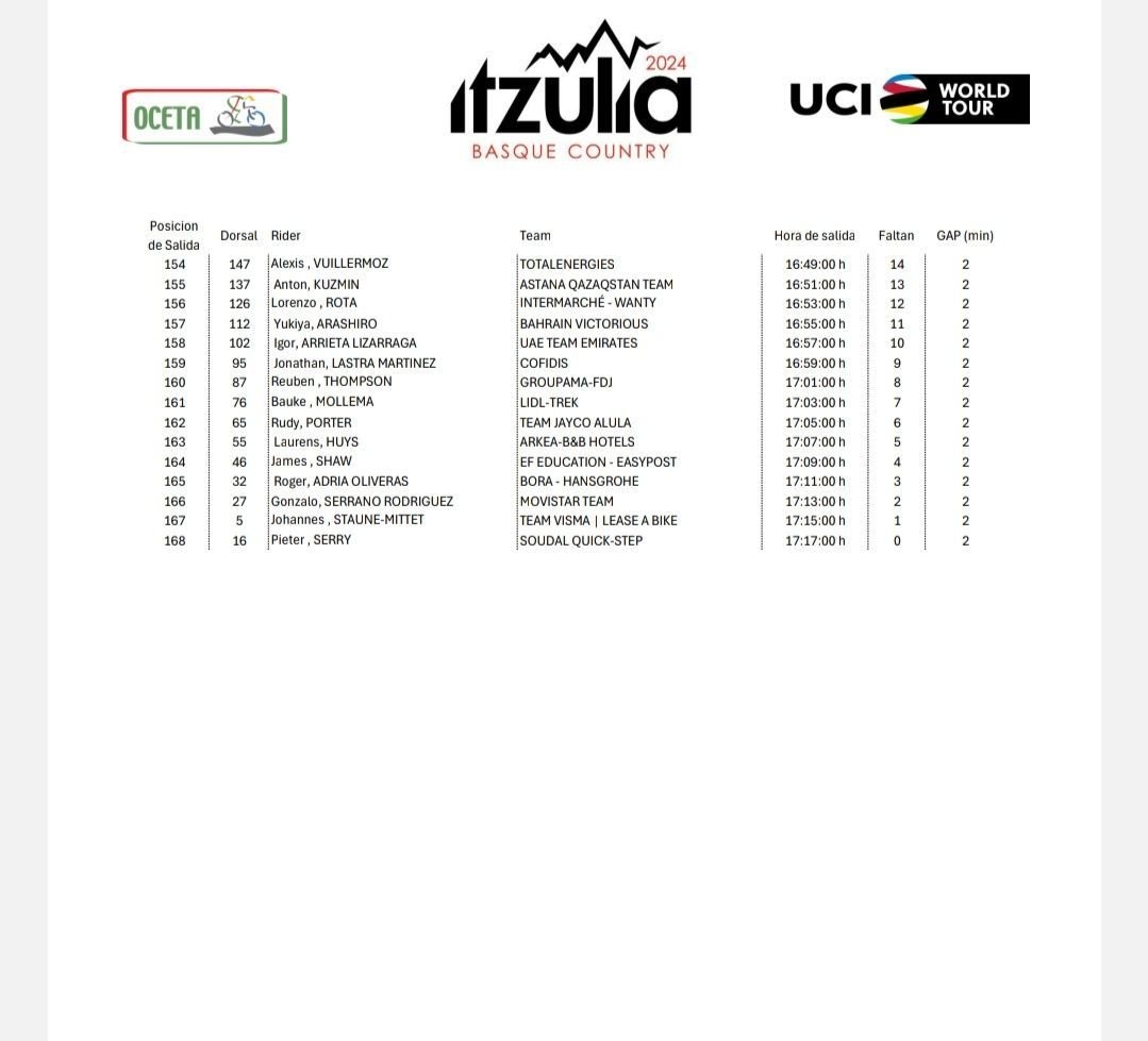 Start Times & Order: Itzulia Basque Country 2024 stage 1 Individual Time-Trial