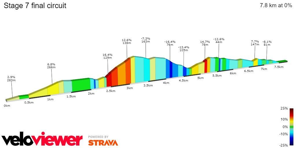 PREVIEW | Volta a Catalunya 2024 stage 7 - Montjuic circuit to decide overall classification; Tadej Pogacar main favourite on a day where breakaway usually wins